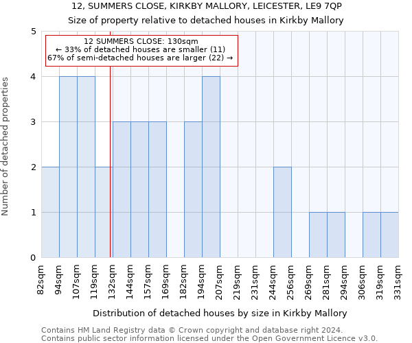 12, SUMMERS CLOSE, KIRKBY MALLORY, LEICESTER, LE9 7QP: Size of property relative to detached houses in Kirkby Mallory