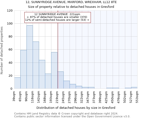 12, SUNNYRIDGE AVENUE, MARFORD, WREXHAM, LL12 8TE: Size of property relative to detached houses in Gresford