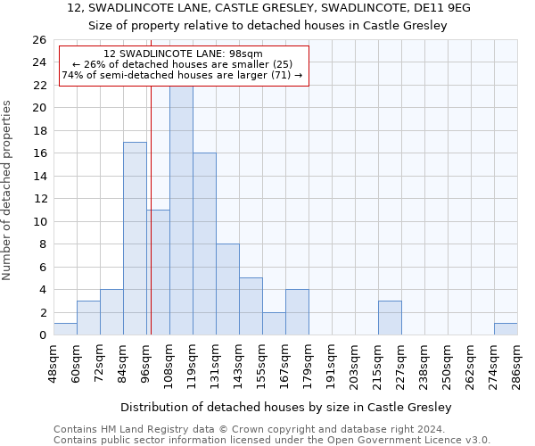 12, SWADLINCOTE LANE, CASTLE GRESLEY, SWADLINCOTE, DE11 9EG: Size of property relative to detached houses in Castle Gresley