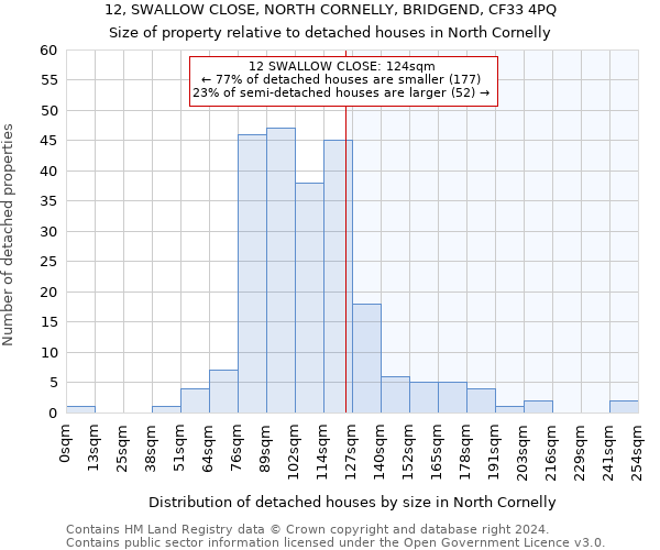 12, SWALLOW CLOSE, NORTH CORNELLY, BRIDGEND, CF33 4PQ: Size of property relative to detached houses in North Cornelly