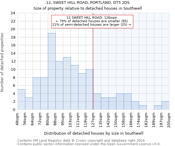 12, SWEET HILL ROAD, PORTLAND, DT5 2DS: Size of property relative to detached houses in Southwell