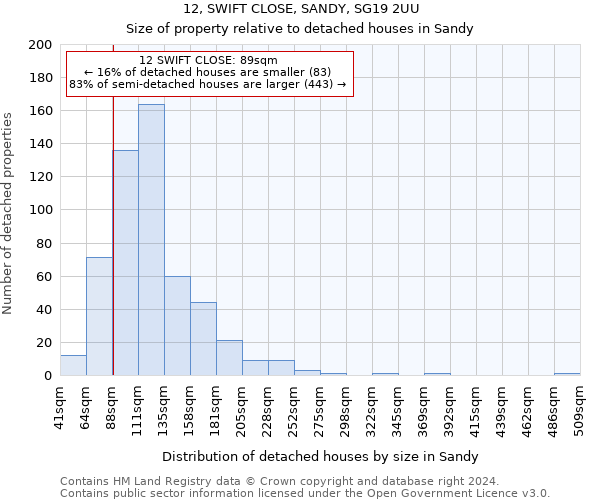 12, SWIFT CLOSE, SANDY, SG19 2UU: Size of property relative to detached houses in Sandy