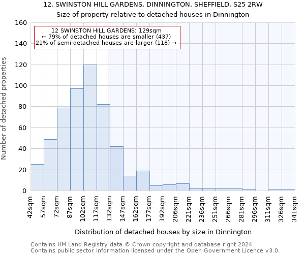 12, SWINSTON HILL GARDENS, DINNINGTON, SHEFFIELD, S25 2RW: Size of property relative to detached houses in Dinnington