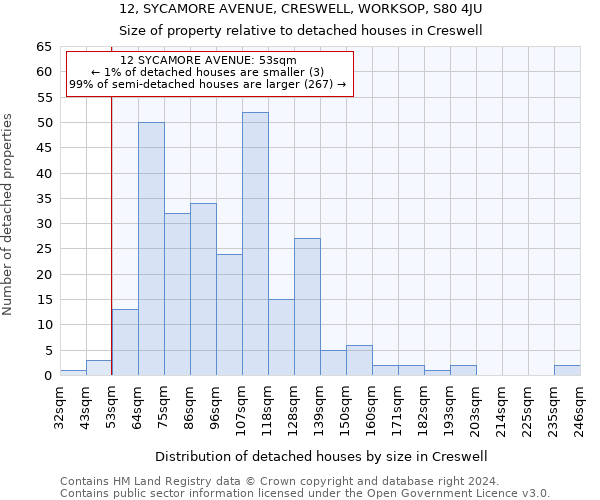 12, SYCAMORE AVENUE, CRESWELL, WORKSOP, S80 4JU: Size of property relative to detached houses in Creswell