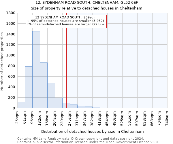 12, SYDENHAM ROAD SOUTH, CHELTENHAM, GL52 6EF: Size of property relative to detached houses in Cheltenham