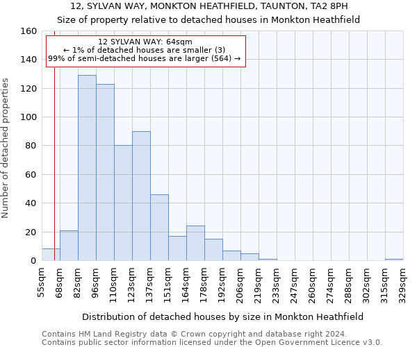 12, SYLVAN WAY, MONKTON HEATHFIELD, TAUNTON, TA2 8PH: Size of property relative to detached houses in Monkton Heathfield