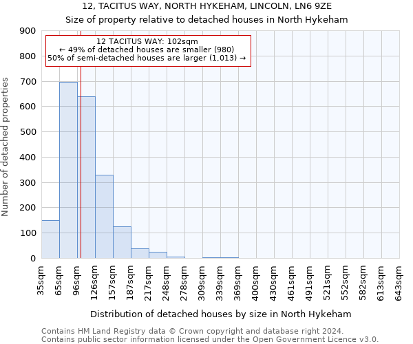 12, TACITUS WAY, NORTH HYKEHAM, LINCOLN, LN6 9ZE: Size of property relative to detached houses in North Hykeham