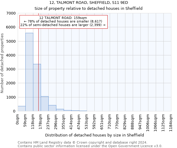 12, TALMONT ROAD, SHEFFIELD, S11 9ED: Size of property relative to detached houses in Sheffield