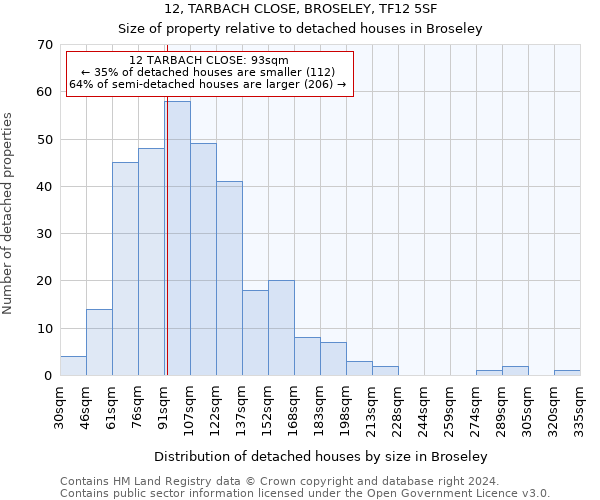 12, TARBACH CLOSE, BROSELEY, TF12 5SF: Size of property relative to detached houses in Broseley