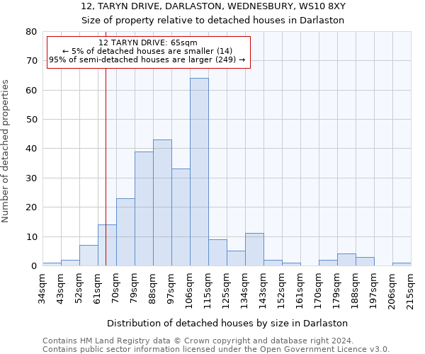 12, TARYN DRIVE, DARLASTON, WEDNESBURY, WS10 8XY: Size of property relative to detached houses in Darlaston