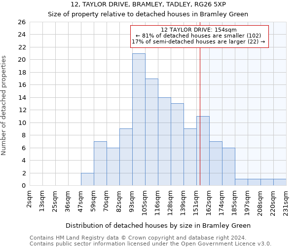 12, TAYLOR DRIVE, BRAMLEY, TADLEY, RG26 5XP: Size of property relative to detached houses in Bramley Green