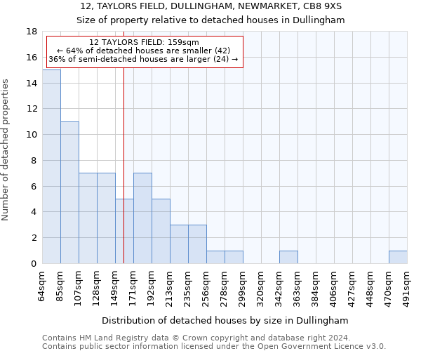 12, TAYLORS FIELD, DULLINGHAM, NEWMARKET, CB8 9XS: Size of property relative to detached houses in Dullingham