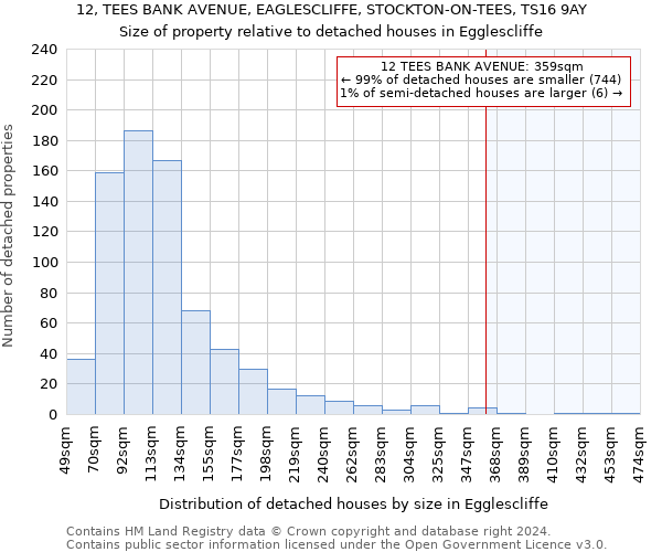 12, TEES BANK AVENUE, EAGLESCLIFFE, STOCKTON-ON-TEES, TS16 9AY: Size of property relative to detached houses in Egglescliffe