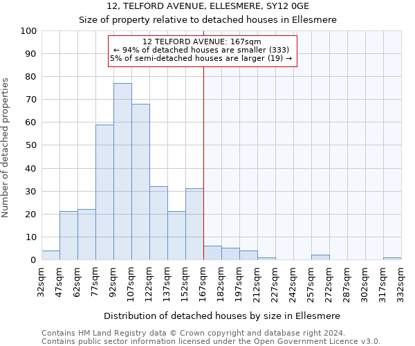 12, TELFORD AVENUE, ELLESMERE, SY12 0GE: Size of property relative to detached houses in Ellesmere