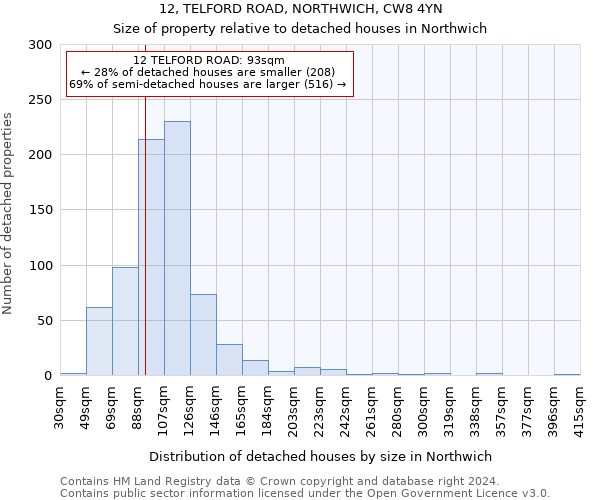 12, TELFORD ROAD, NORTHWICH, CW8 4YN: Size of property relative to detached houses in Northwich