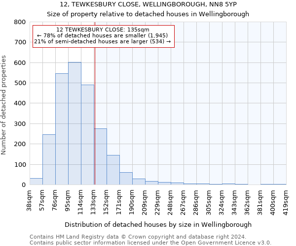 12, TEWKESBURY CLOSE, WELLINGBOROUGH, NN8 5YP: Size of property relative to detached houses in Wellingborough