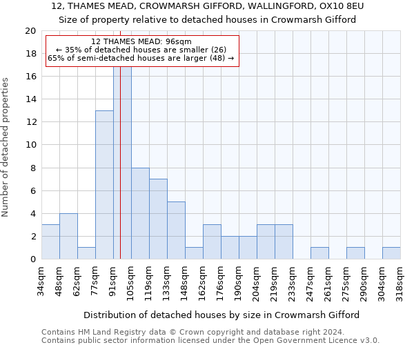 12, THAMES MEAD, CROWMARSH GIFFORD, WALLINGFORD, OX10 8EU: Size of property relative to detached houses in Crowmarsh Gifford