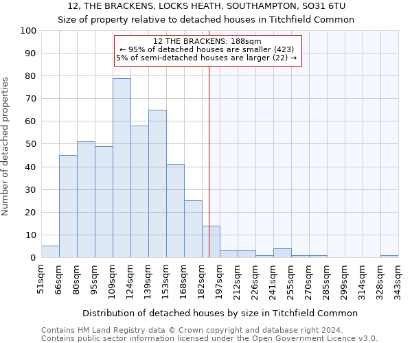 12, THE BRACKENS, LOCKS HEATH, SOUTHAMPTON, SO31 6TU: Size of property relative to detached houses in Titchfield Common