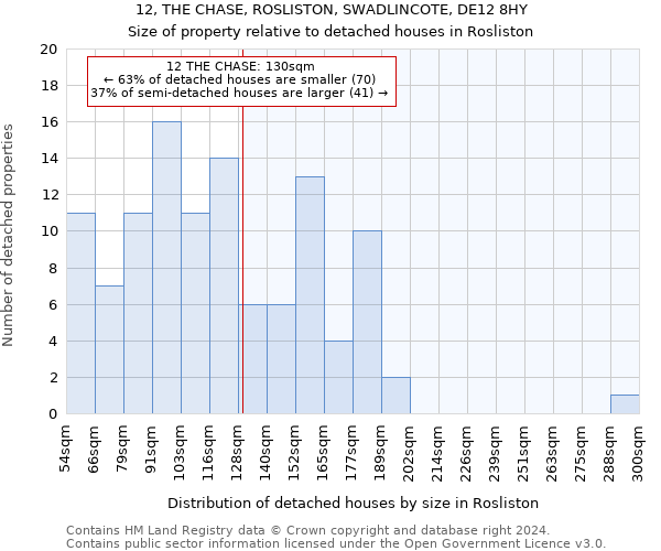 12, THE CHASE, ROSLISTON, SWADLINCOTE, DE12 8HY: Size of property relative to detached houses in Rosliston