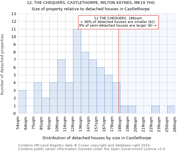 12, THE CHEQUERS, CASTLETHORPE, MILTON KEYNES, MK19 7HG: Size of property relative to detached houses in Castlethorpe