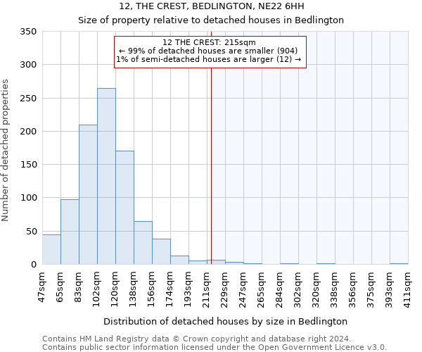 12, THE CREST, BEDLINGTON, NE22 6HH: Size of property relative to detached houses in Bedlington