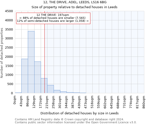 12, THE DRIVE, ADEL, LEEDS, LS16 6BG: Size of property relative to detached houses in Leeds