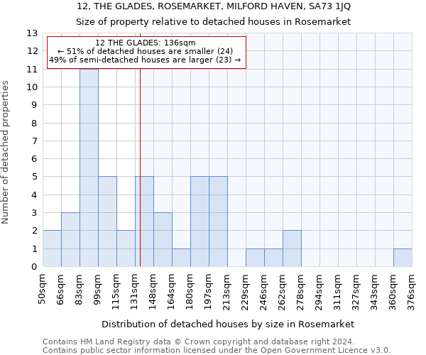 12, THE GLADES, ROSEMARKET, MILFORD HAVEN, SA73 1JQ: Size of property relative to detached houses in Rosemarket