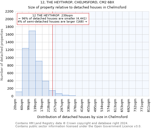 12, THE HEYTHROP, CHELMSFORD, CM2 6BX: Size of property relative to detached houses in Chelmsford