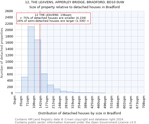 12, THE LEAVENS, APPERLEY BRIDGE, BRADFORD, BD10 0UW: Size of property relative to detached houses in Bradford