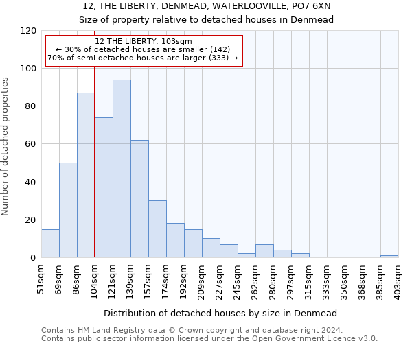12, THE LIBERTY, DENMEAD, WATERLOOVILLE, PO7 6XN: Size of property relative to detached houses in Denmead