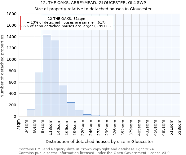 12, THE OAKS, ABBEYMEAD, GLOUCESTER, GL4 5WP: Size of property relative to detached houses in Gloucester