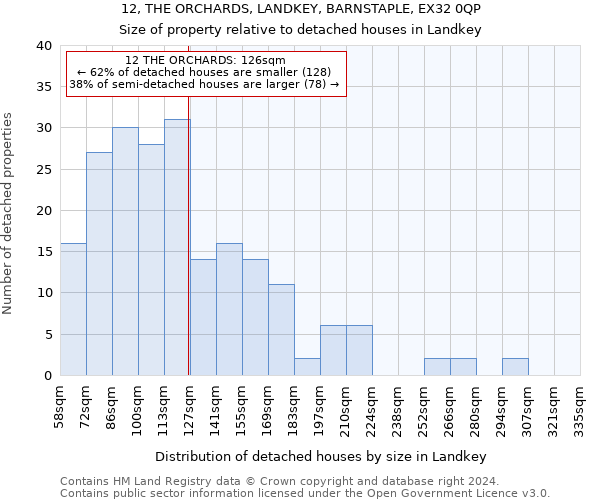 12, THE ORCHARDS, LANDKEY, BARNSTAPLE, EX32 0QP: Size of property relative to detached houses in Landkey