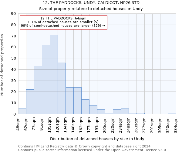12, THE PADDOCKS, UNDY, CALDICOT, NP26 3TD: Size of property relative to detached houses in Undy