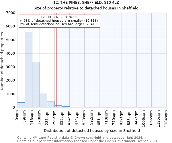 12, THE PINES, SHEFFIELD, S10 4LZ: Size of property relative to detached houses in Sheffield