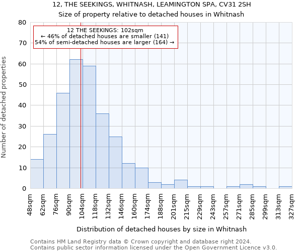 12, THE SEEKINGS, WHITNASH, LEAMINGTON SPA, CV31 2SH: Size of property relative to detached houses in Whitnash