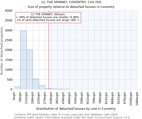 12, THE SPINNEY, COVENTRY, CV4 7AG: Size of property relative to detached houses in Coventry