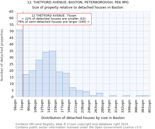 12, THETFORD AVENUE, BASTON, PETERBOROUGH, PE6 9PG: Size of property relative to detached houses in Baston