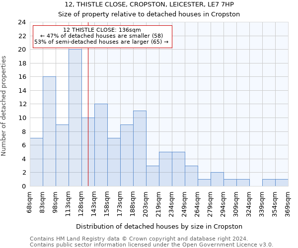 12, THISTLE CLOSE, CROPSTON, LEICESTER, LE7 7HP: Size of property relative to detached houses in Cropston