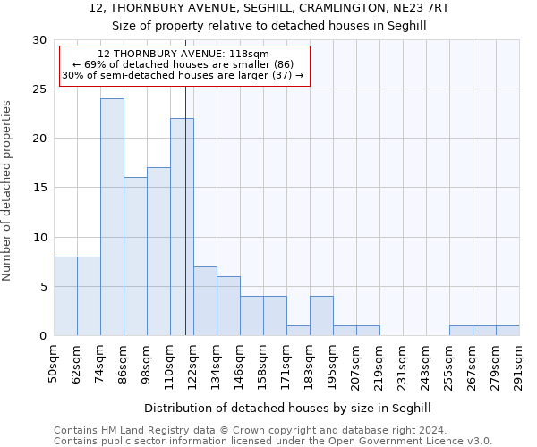 12, THORNBURY AVENUE, SEGHILL, CRAMLINGTON, NE23 7RT: Size of property relative to detached houses in Seghill