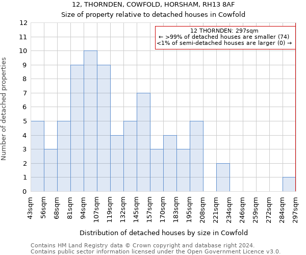 12, THORNDEN, COWFOLD, HORSHAM, RH13 8AF: Size of property relative to detached houses in Cowfold