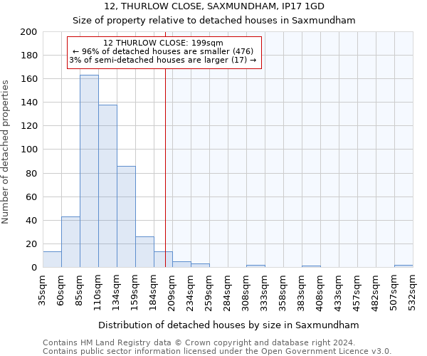12, THURLOW CLOSE, SAXMUNDHAM, IP17 1GD: Size of property relative to detached houses in Saxmundham