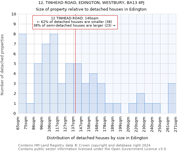 12, TINHEAD ROAD, EDINGTON, WESTBURY, BA13 4PJ: Size of property relative to detached houses in Edington