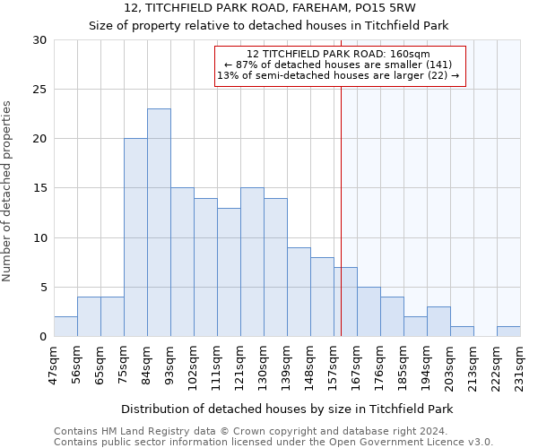 12, TITCHFIELD PARK ROAD, FAREHAM, PO15 5RW: Size of property relative to detached houses in Titchfield Park