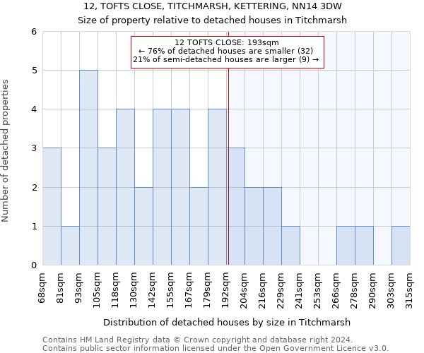 12, TOFTS CLOSE, TITCHMARSH, KETTERING, NN14 3DW: Size of property relative to detached houses in Titchmarsh