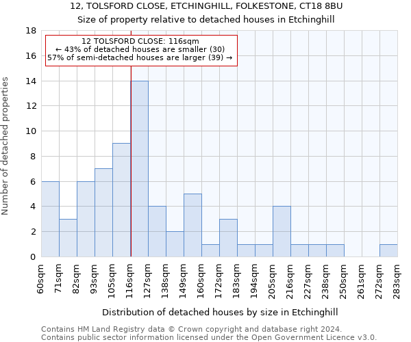 12, TOLSFORD CLOSE, ETCHINGHILL, FOLKESTONE, CT18 8BU: Size of property relative to detached houses in Etchinghill