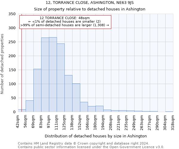 12, TORRANCE CLOSE, ASHINGTON, NE63 9JS: Size of property relative to detached houses in Ashington