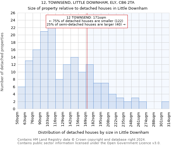 12, TOWNSEND, LITTLE DOWNHAM, ELY, CB6 2TA: Size of property relative to detached houses in Little Downham
