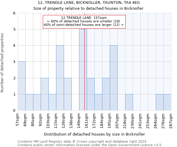 12, TRENDLE LANE, BICKNOLLER, TAUNTON, TA4 4EG: Size of property relative to detached houses in Bicknoller