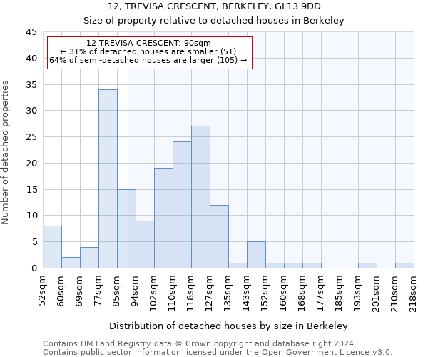 12, TREVISA CRESCENT, BERKELEY, GL13 9DD: Size of property relative to detached houses in Berkeley