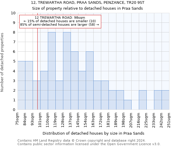 12, TREWARTHA ROAD, PRAA SANDS, PENZANCE, TR20 9ST: Size of property relative to detached houses in Praa Sands